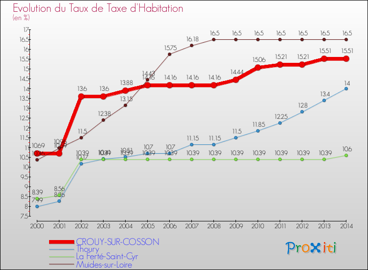 Evolution du taux de la taxe d'habitation pour CROUY-SUR-COSSON et les communes proches de 2000 à 2014 Comparaison des taux de la taxe d'habitation pour CROUY-SUR-COSSON et les communes voisines de 2000 à 2014