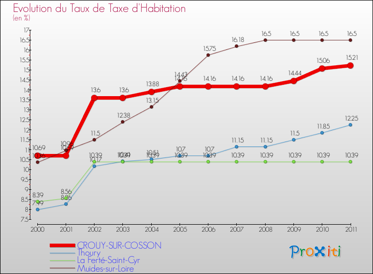Evolution du taux de la taxe d'habitation pour CROUY-SUR-COSSON et les communes proches Comparaison des taux de la taxe d'habitation pour CROUY-SUR-COSSON et les communes voisines