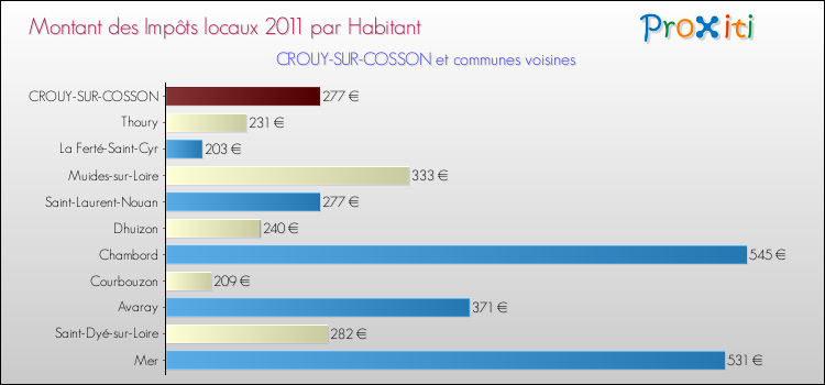 Montant des impôts locaux par Habitant pour CROUY-SUR-COSSON et les communes proches Comparaison des impôts locaux par habitant pour CROUY-SUR-COSSON et les communes voisines