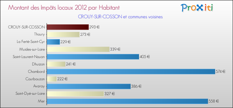 Montant des impôts locaux par Habitant pour CROUY-SUR-COSSON et les communes proches Comparaison des impôts locaux par habitant pour CROUY-SUR-COSSON et les communes voisines
