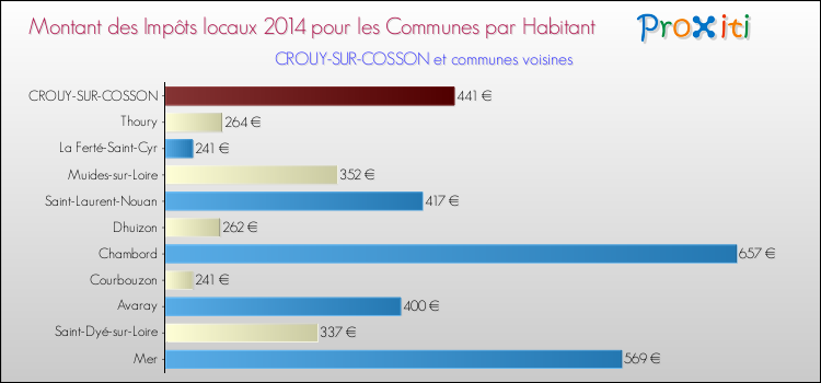 Montant des impôts locaux par Habitant pour CROUY-SUR-COSSON et les communes proches en 2014 Comparaison des impôts locaux par habitant pour CROUY-SUR-COSSON et les communes voisines en 2014
