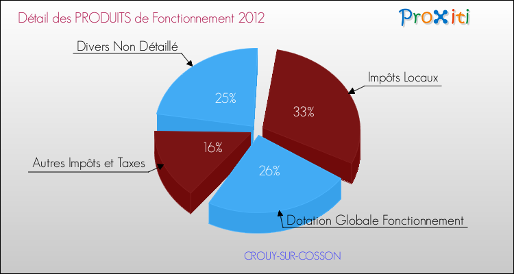 Décomposition du Budget de Fonctionnement 2012 de la commune de CROUY-SUR-COSSON Budget de Fonctionnement 2012 pour la commune de CROUY-SUR-COSSON