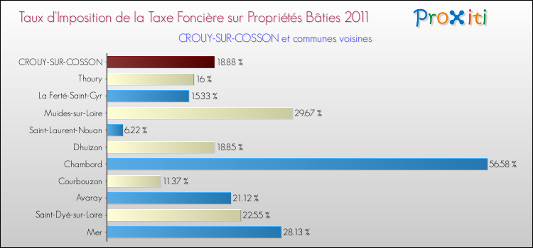 Taux d'imposition de la taxe foncière sur le bati 2011 pour CROUY-SUR-COSSON et les communes proches Comparaison des taux d'imposition de la taxe foncière sur le bati 2011 pour CROUY-SUR-COSSON et les communes voisines