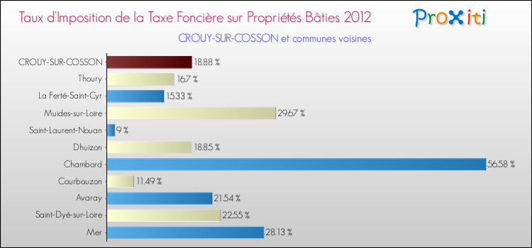 Taux d'imposition de la taxe foncière sur le bati 2012 pour CROUY-SUR-COSSON et les communes proches Comparaison des taux d'imposition de la taxe foncière sur le bati 2012 pour CROUY-SUR-COSSON et les communes voisines