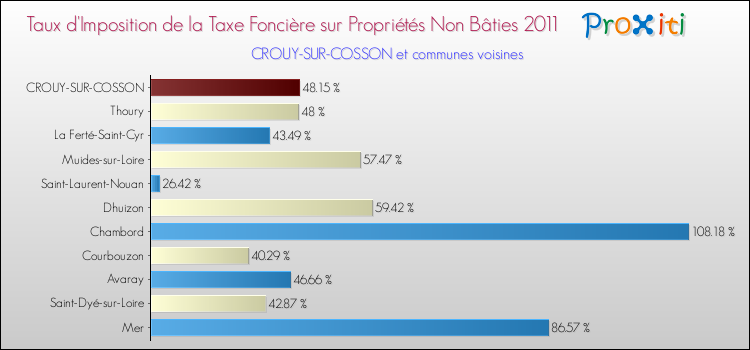 Taux d'imposition de la taxe foncière sur les immeubles et terrains non batis 2011 pour CROUY-SUR-COSSON et les communes proches Comparaison des taux d'imposition de la taxe foncière sur les immeubles et terrains non batis 2011 pour CROUY-SUR-COSSON et les communes voisines