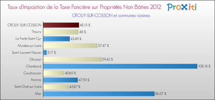 Taux d'imposition de la taxe foncière sur les immeubles et terrains non batis 2012 pour CROUY-SUR-COSSON et les communes proches Comparaison des taux d'imposition de la taxe foncière sur les immeubles et terrains non batis 2012 pour CROUY-SUR-COSSON et les communes voisines