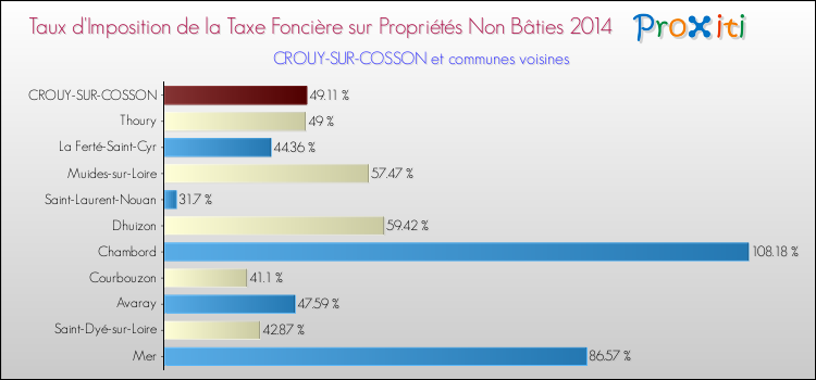 Taux d'imposition de la taxe foncière sur les immeubles et terrains non batis 2014 pour CROUY-SUR-COSSON et les communes proches Comparaison des taux d'imposition de la taxe foncière sur les immeubles et terrains non batis 2014 pour CROUY-SUR-COSSON et les communes voisines