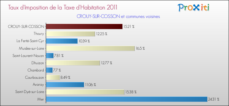 Taux d'imposition de la taxe d'habitation 2011 pour CROUY-SUR-COSSON et les communes proches Comparaison des taux d'imposition de la taxe d'habitation 2011 pour CROUY-SUR-COSSON et les communes voisines