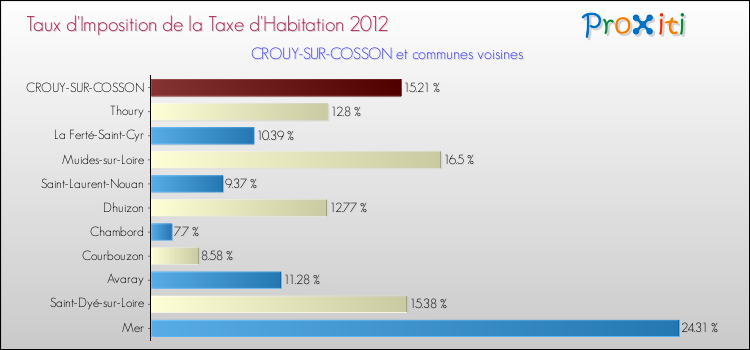 Taux d'imposition de la taxe d'habitation 2012 pour CROUY-SUR-COSSON et les communes proches Comparaison des taux d'imposition de la taxe d'habitation 2012 pour CROUY-SUR-COSSON et les communes voisines