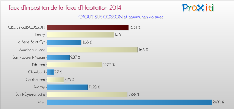 Taux d'imposition de la taxe d'habitation 2014 pour CROUY-SUR-COSSON et les communes proches Comparaison des taux d'imposition de la taxe d'habitation 2014 pour CROUY-SUR-COSSON et les communes voisines