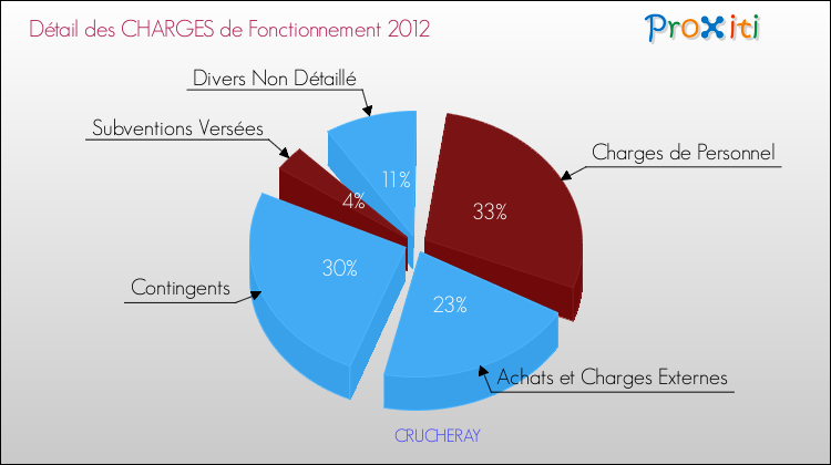 Décomposition des Charges de Fonctionnement 2012 de la commune de CRUCHERAY Charges de Fonctionnement 2012 pour la commune de CRUCHERAY