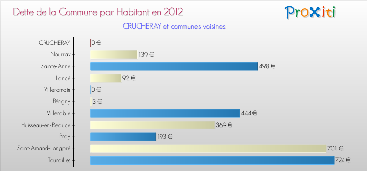 Dette par habitant de la commune en 2012 pour CRUCHERAY et les communes proches Comparaison de la dette par habitant de la commune en 2012 pour CRUCHERAY et les communes voisines