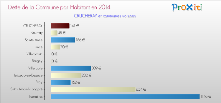 Dette par habitant de la commune en 2014 pour CRUCHERAY et les communes proches Comparaison de la dette par habitant de la commune en 2014 pour CRUCHERAY et les communes voisines