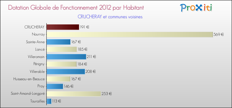 Montant des dotations globales de fonctionnement DGF par Habitant pour CRUCHERAY et les communes proches Comparaison des des dotations globales de fonctionnement DGF par habitant pour CRUCHERAY et les communes voisines