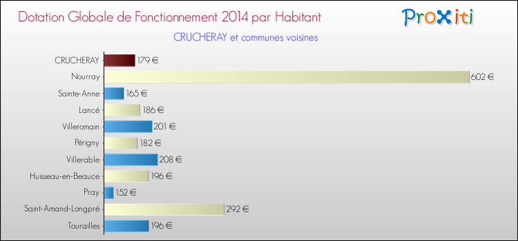 Montant des dotations globales de fonctionnement DGF par Habitant pour CRUCHERAY et les communes proches en 2014. Comparaison des des dotations globales de fonctionnement DGF par habitant pour CRUCHERAY et les communes voisines en 2014.