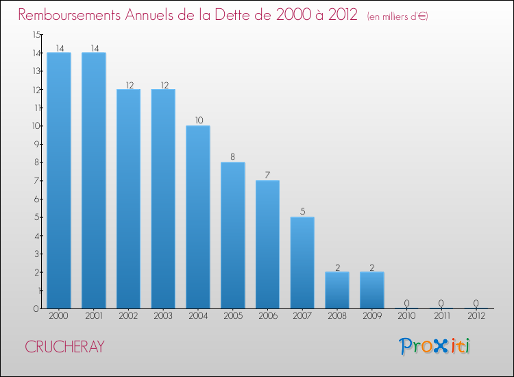 Evolution de l'annuité de la dette pour la commune de CRUCHERAY de 2000 à 2012 Annuités de la dette pour CRUCHERAY de 2000 à 2012