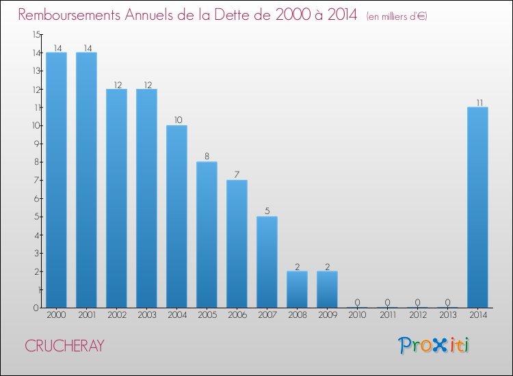 Evolution de l'annuité de la dette pour la commune de CRUCHERAY de 2000 à 2014 Annuités de la dette pour CRUCHERAY de 2000 à 2014