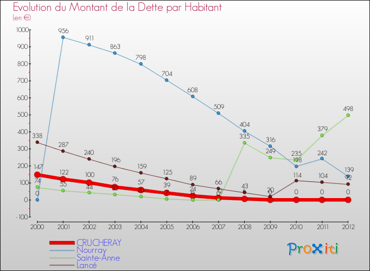 Evolution de la dette par habitant pour la commune de CRUCHERAY et les communes proches de 2000 à 2012 Comparaison de la dette par habitant pour CRUCHERAY et les communes voisines de 2000 à 2012