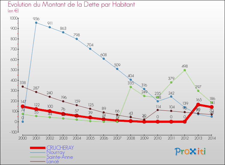 Evolution de la dette par habitant pour la commune de CRUCHERAY et les communes proches de 2000 à 2014 Comparaison de la dette par habitant pour CRUCHERAY et les communes voisines de 2000 à 2014