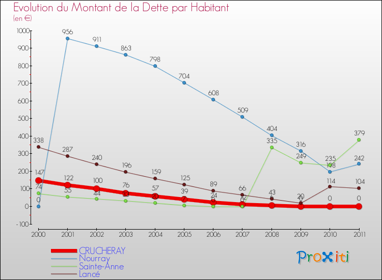 Evolution de la dette par habitant pour la commune de CRUCHERAY et les communes proches Comparaison de la dette par habitant pour CRUCHERAY et les communes voisines