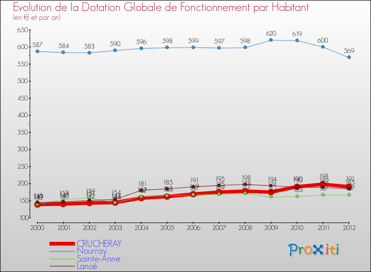 Evolution et montant de la dotation globale de fonctionnement par Habitant pour CRUCHERAY et les communes proches Comparaison des dotations globales de fonctionnement par habitant pour CRUCHERAY et les communes voisines