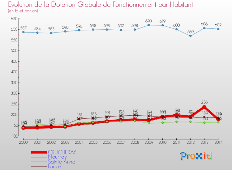 Evolution et montant de la dotation globale de fonctionnement par Habitant pour CRUCHERAY et les communes proches de 2000 à 2014. Comparaison des dotations globales de fonctionnement par habitant pour CRUCHERAY et les communes voisines de 2000 à 2014.
