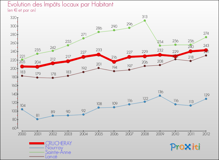 Evolution et montant des impôts locaux par Habitant pour CRUCHERAY et les communes proches Comparaison des impôts locaux par habitant pour CRUCHERAY et les communes voisines