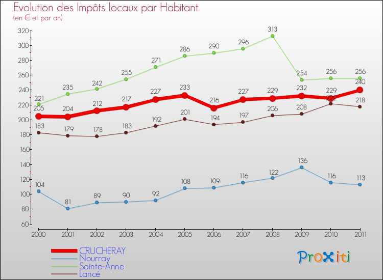 Evolution et montant des impôts locaux par Habitant pour CRUCHERAY et les communes proches Comparaison des impôts locaux par habitant pour CRUCHERAY et les communes voisines