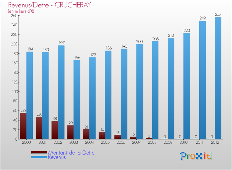 Evolution comparée de la dette et des revenus pour la commune de CRUCHERAY de 2000 à 2012 Comparaison de la dette et des revenus pour CRUCHERAY de 2000 à 2012