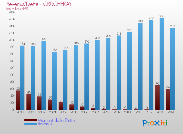 Evolution comparée de la dette et des revenus pour la commune de CRUCHERAY de 2000 à 2014 Comparaison de la dette et des revenus pour CRUCHERAY de 2000 à 2014