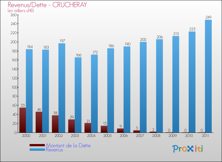 Evolution comparée de la dette et des revenus pour la commune de CRUCHERAY de 2000 à 2011 Comparaison de la dette et des revenus pour CRUCHERAY de 2000 à 2011