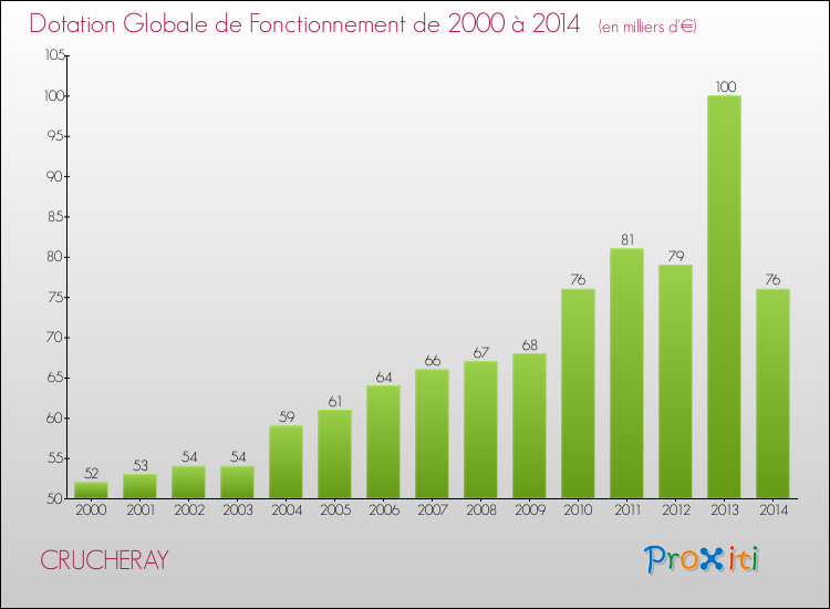 Evolution du montant de la Dotation Globale de Fonctionnement pour la commune de CRUCHERAY de 2000 à 2014 Evolution du montant de la Dotation Globale de Fonctionnement pour CRUCHERAY de 2000 à 2014