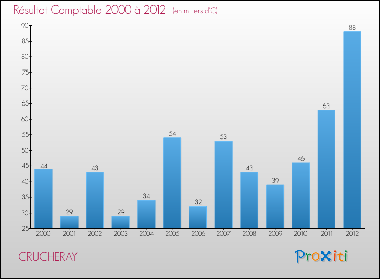 Evolution du résultat comptable pour la commune de CRUCHERAY de 2000 à 2012 Evolution du résultat comptable pour CRUCHERAY de 2000 à 2012
