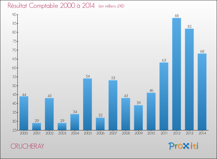 Evolution du résultat comptable pour la commune de CRUCHERAY de 2000 à 2014 Evolution du résultat comptable pour CRUCHERAY de 2000 à 2014