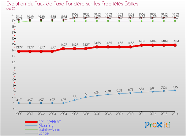Evolution du taux de la taxe foncière sur le bati pour CRUCHERAY et les communes proches de 2000 à 2014 Comparaison des taux de taxe foncière sur le bati pour CRUCHERAY et les communes voisines de 2000 à 2014