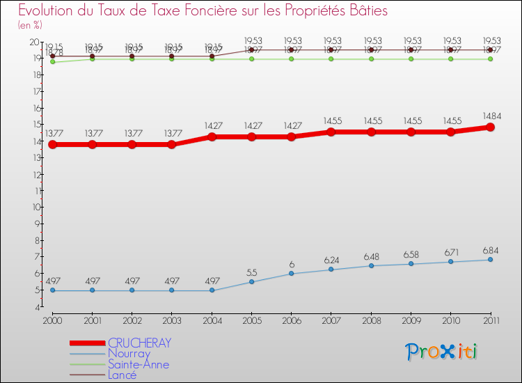 Evolution du taux de la taxe foncière sur le bati pour CRUCHERAY et les communes proches Comparaison des taux de taxe foncière sur le bati pour CRUCHERAY et les communes voisines