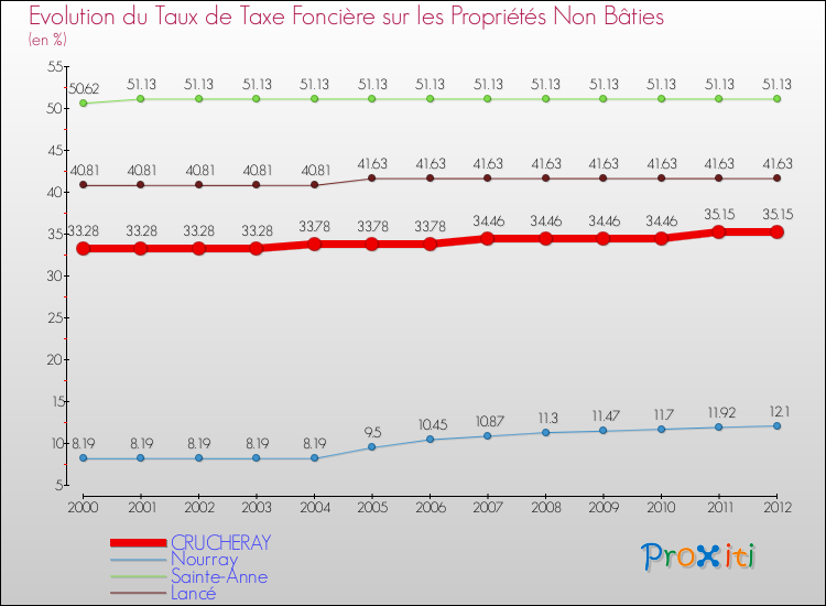 Evolution du taux de la taxe foncière sur les immeubles et terrains non batis pour CRUCHERAY et les communes proches de 2000 à 2012 Comparaison des taux de la taxe foncière sur les immeubles et terrains non batis pour CRUCHERAY et les communes voisines de 2000 à 2012