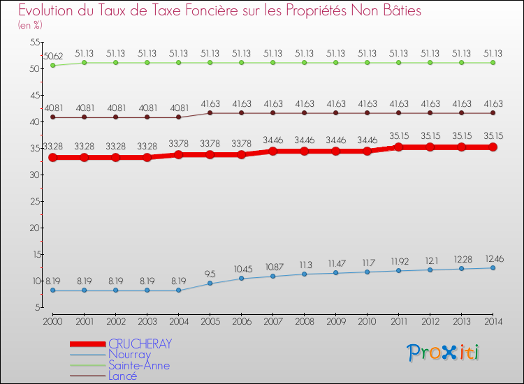 Evolution du taux de la taxe foncière sur les immeubles et terrains non batis pour CRUCHERAY et les communes proches de 2000 à 2014 Comparaison des taux de la taxe foncière sur les immeubles et terrains non batis pour CRUCHERAY et les communes voisines de 2000 à 2014
