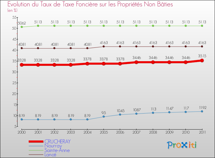 Evolution du taux de la taxe foncière sur les immeubles et terrains non batis pour CRUCHERAY et les communes proches Comparaison des taux de la taxe foncière sur les immeubles et terrains non batis pour CRUCHERAY et les communes voisines