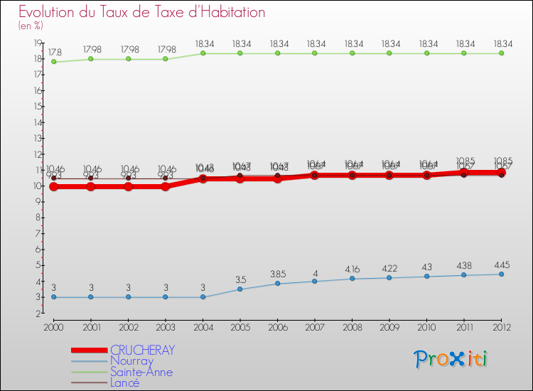 Evolution du taux de la taxe d'habitation pour CRUCHERAY et les communes proches Comparaison des taux de la taxe d'habitation pour CRUCHERAY et les communes voisines