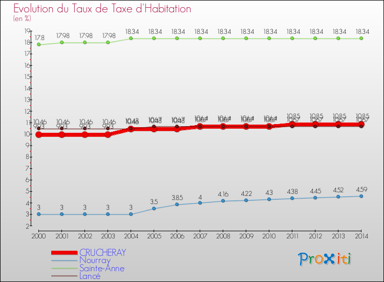 Evolution du taux de la taxe d'habitation pour CRUCHERAY et les communes proches de 2000 à 2014 Comparaison des taux de la taxe d'habitation pour CRUCHERAY et les communes voisines de 2000 à 2014