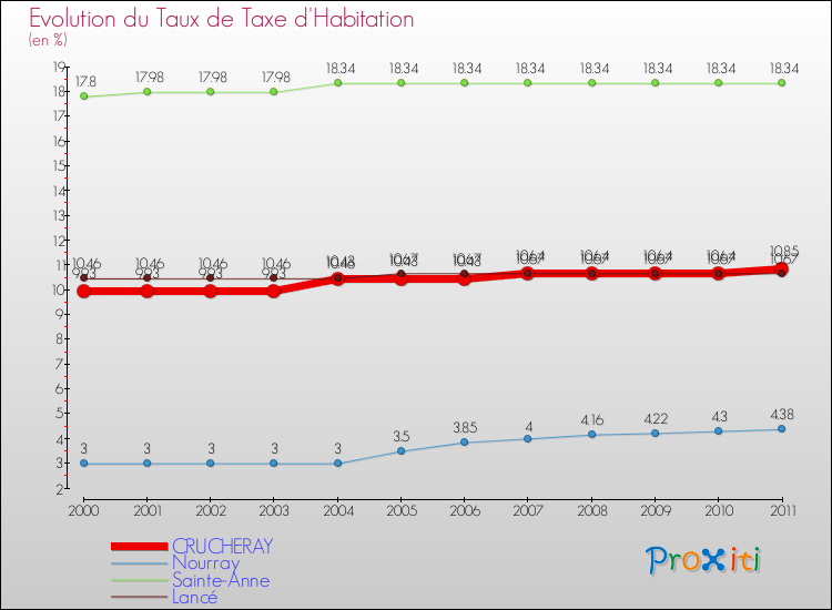 Evolution du taux de la taxe d'habitation pour CRUCHERAY et les communes proches Comparaison des taux de la taxe d'habitation pour CRUCHERAY et les communes voisines