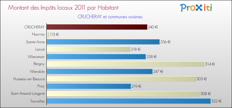 Montant des impôts locaux par Habitant pour CRUCHERAY et les communes proches Comparaison des impôts locaux par habitant pour CRUCHERAY et les communes voisines