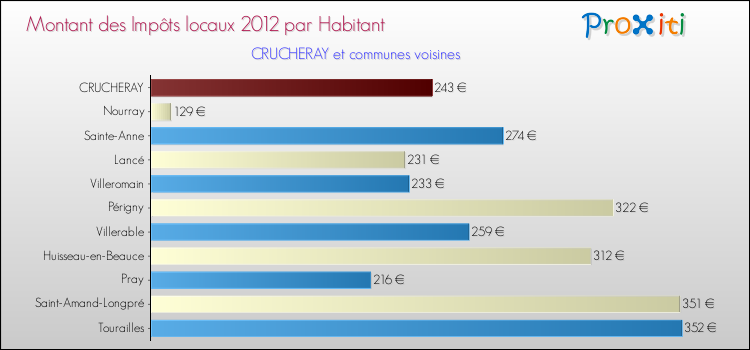 Montant des impôts locaux par Habitant pour CRUCHERAY et les communes proches Comparaison des impôts locaux par habitant pour CRUCHERAY et les communes voisines