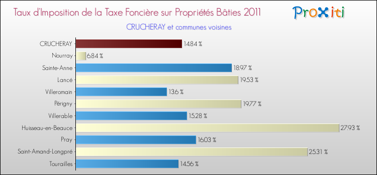 Taux d'imposition de la taxe foncière sur le bati 2011 pour CRUCHERAY et les communes proches Comparaison des taux d'imposition de la taxe foncière sur le bati 2011 pour CRUCHERAY et les communes voisines