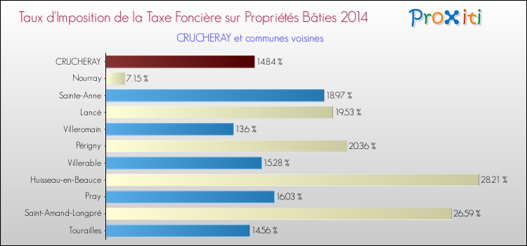 Taux d'imposition de la taxe foncière sur le bati 2014 pour CRUCHERAY et les communes proches Comparaison des taux d'imposition de la taxe foncière sur le bati 2014 pour CRUCHERAY et les communes voisines