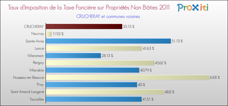 Taux d'imposition de la taxe foncière sur les immeubles et terrains non batis 2011 pour CRUCHERAY et les communes proches Comparaison des taux d'imposition de la taxe foncière sur les immeubles et terrains non batis 2011 pour CRUCHERAY et les communes voisines