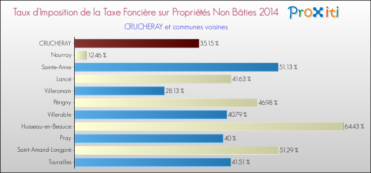 Taux d'imposition de la taxe foncière sur les immeubles et terrains non batis 2014 pour CRUCHERAY et les communes proches Comparaison des taux d'imposition de la taxe foncière sur les immeubles et terrains non batis 2014 pour CRUCHERAY et les communes voisines