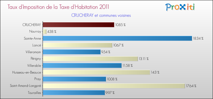 Taux d'imposition de la taxe d'habitation 2011 pour CRUCHERAY et les communes proches Comparaison des taux d'imposition de la taxe d'habitation 2011 pour CRUCHERAY et les communes voisines