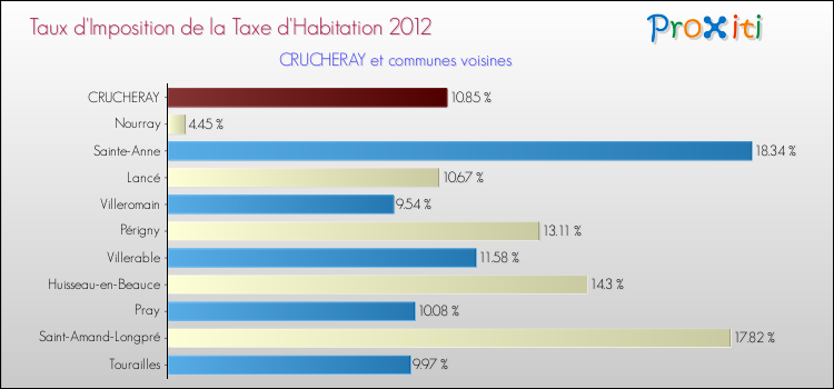 Taux d'imposition de la taxe d'habitation 2012 pour CRUCHERAY et les communes proches Comparaison des taux d'imposition de la taxe d'habitation 2012 pour CRUCHERAY et les communes voisines